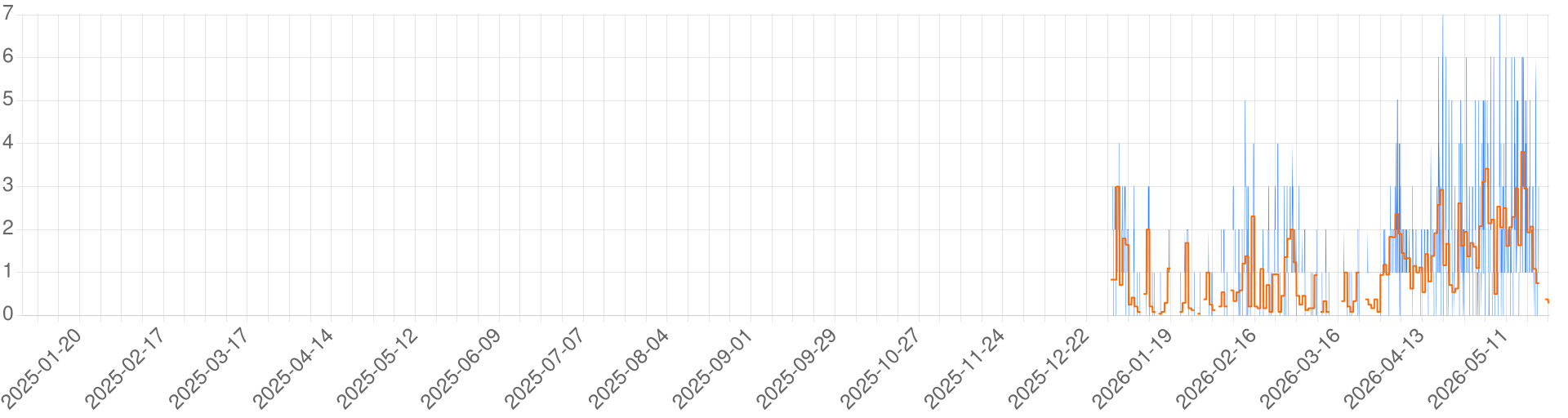 Chart for Azothlan - CEP 2.71