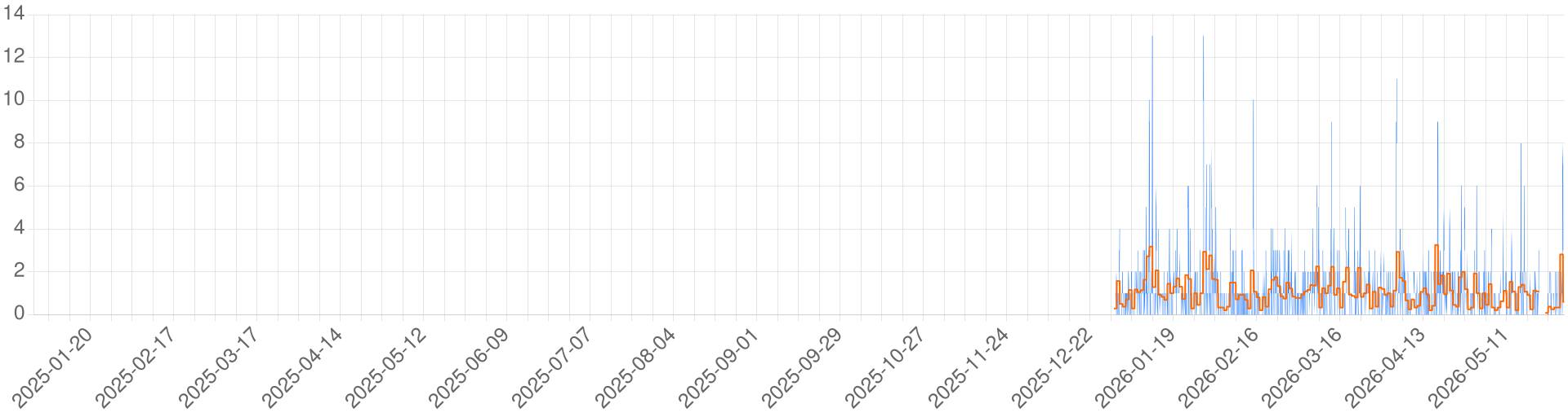 Chart for Avlis - Elysia