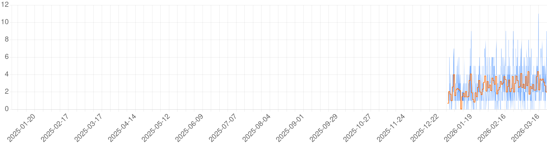Chart for Howard's LOTR Enhanced
