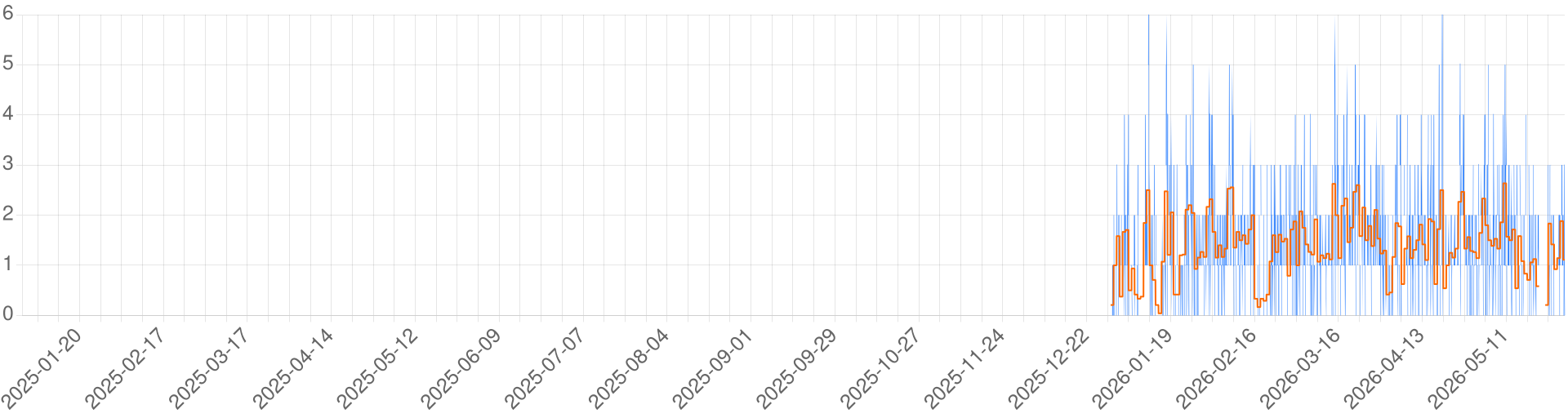 Chart for Leonidas Presents
