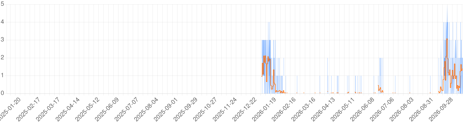 Chart for Dalakora Reborn