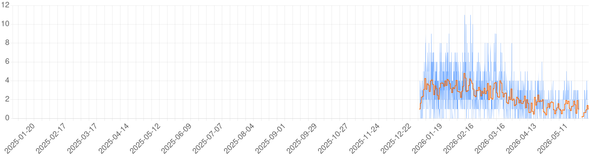 Chart for ITA - Ladiun V. 260327