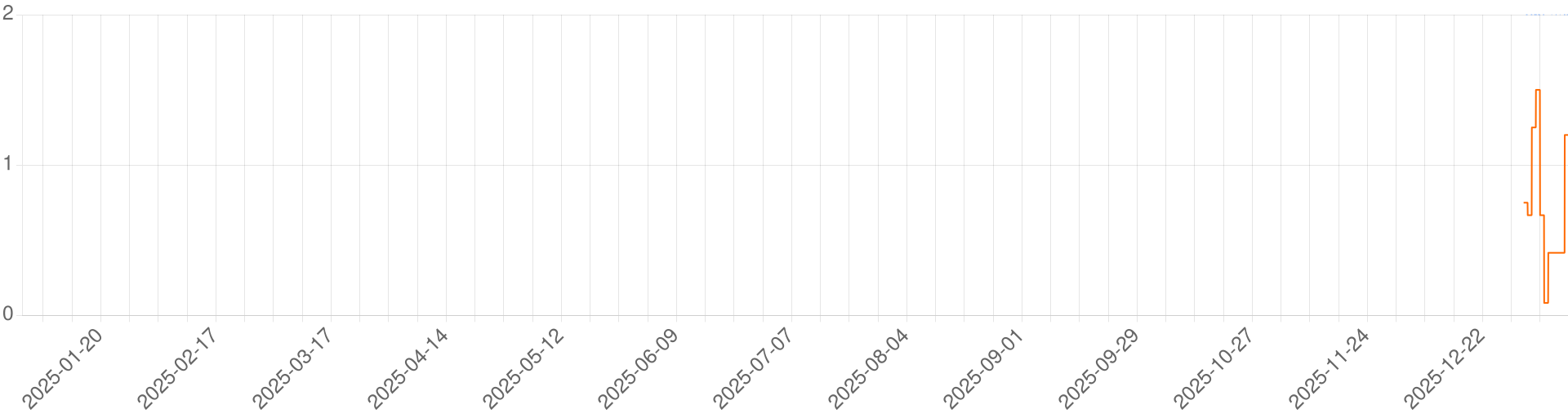 Chart for Dan