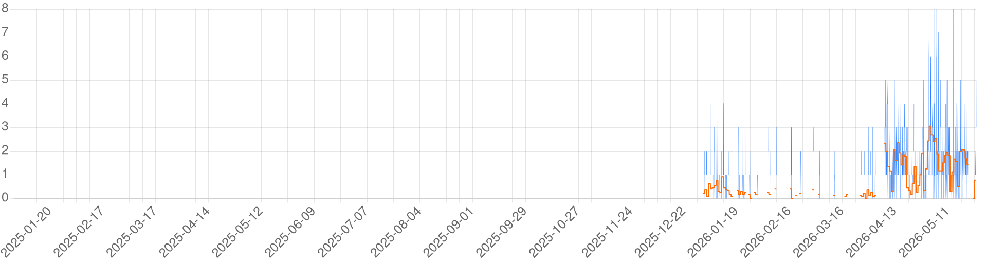 Chart for ITA - BETA - Lande di Faerun