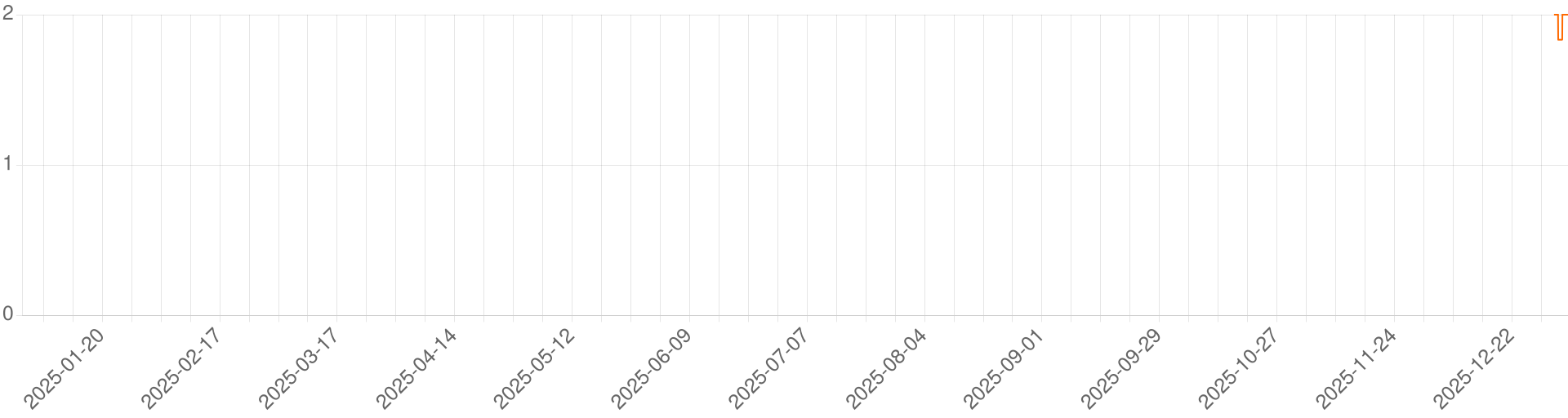 Chart for Dark Fury
