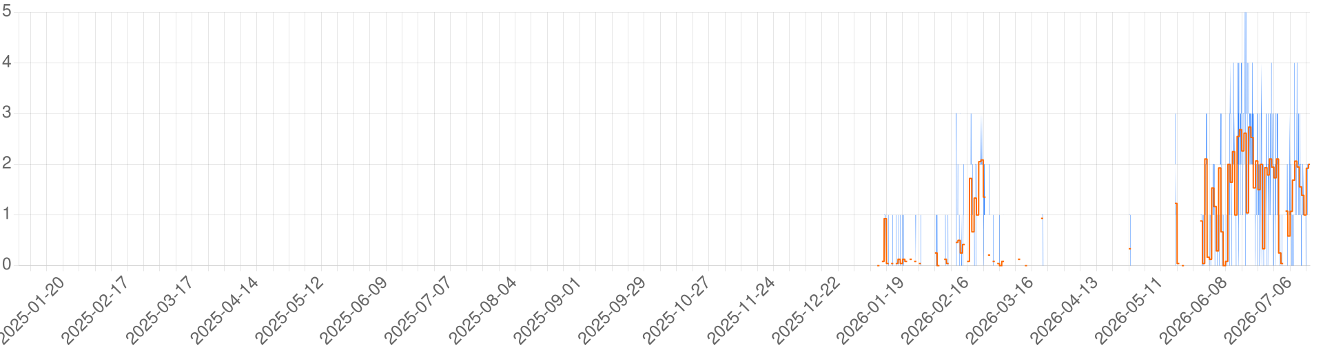 Chart for Rimworld Isandor