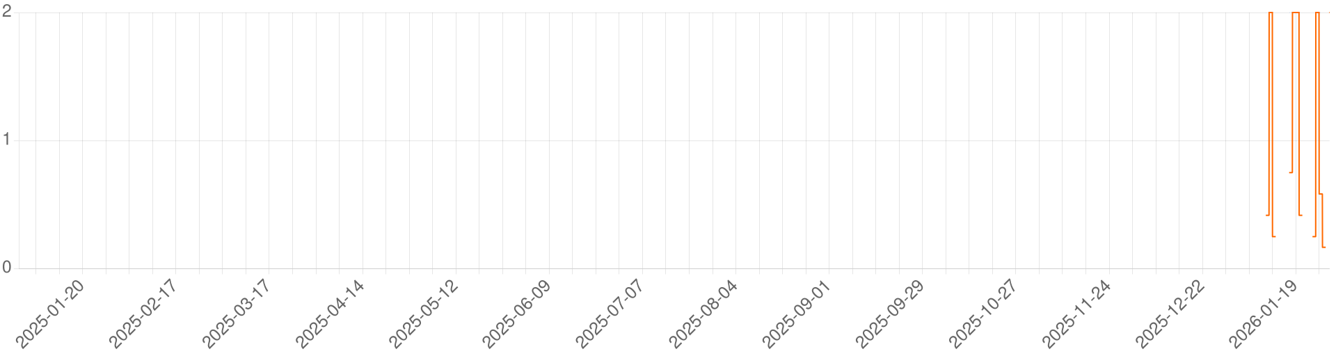 Chart for b33kland