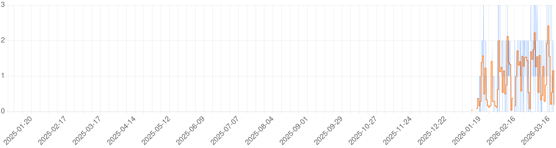 Chart for Ladder Beneath the Sky