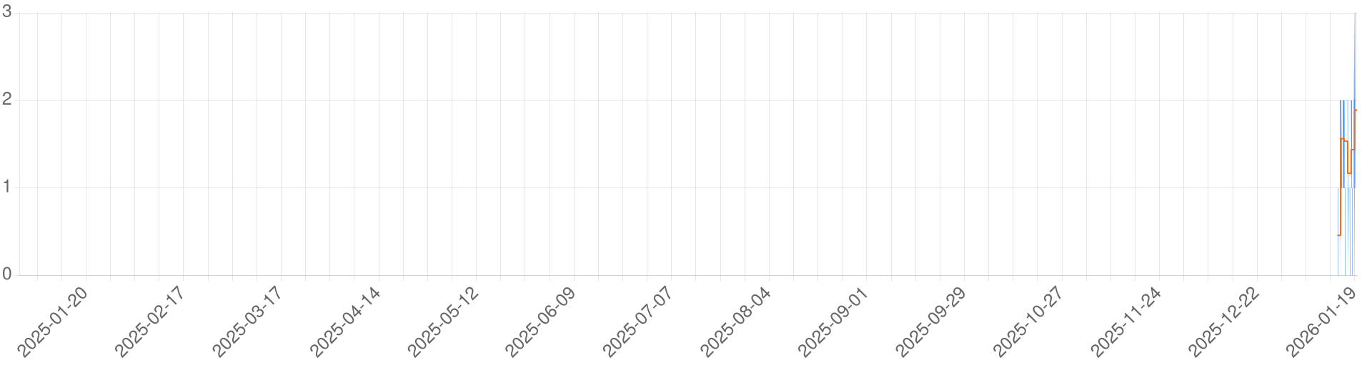 Chart for Howards OG LOTR