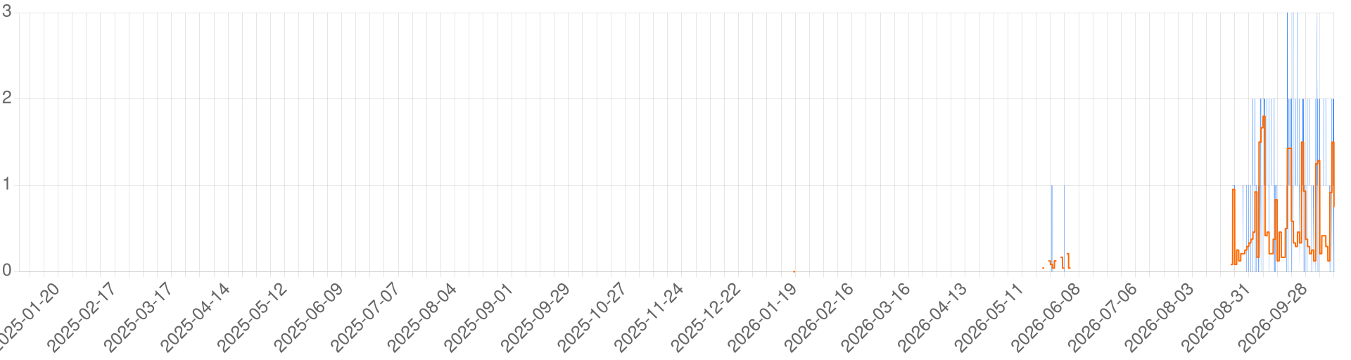 Chart for Beleghost