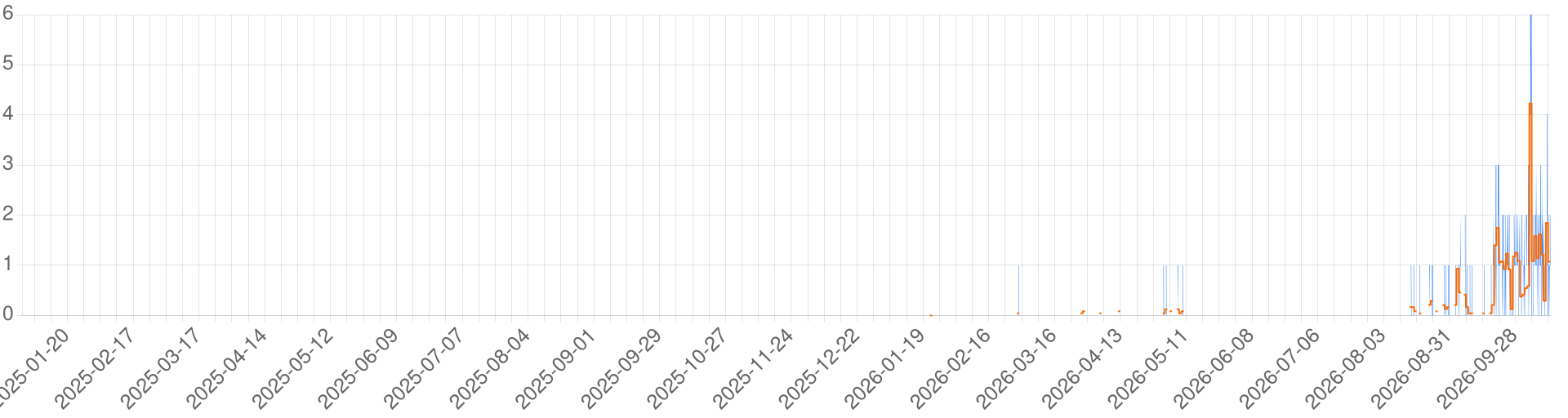 Chart for ES)La Corona de Hueso
