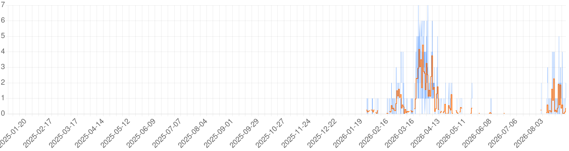Chart for FR] Terres de Serkesh