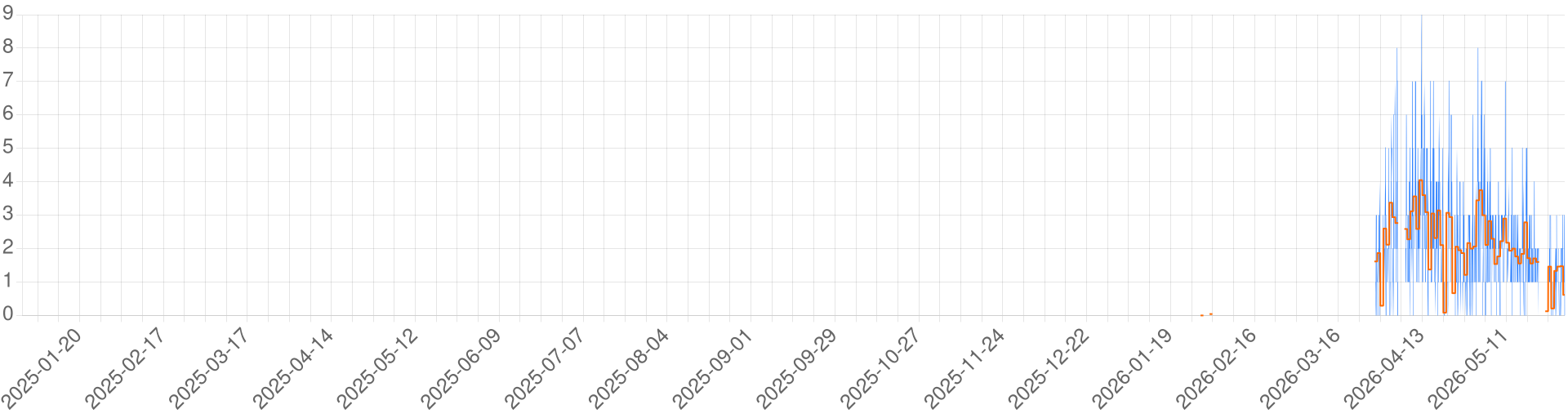 Chart for ITA Leonidas Legacy