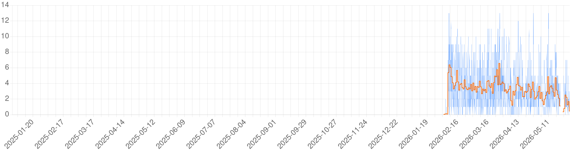 Chart for ES) Legado de Odall