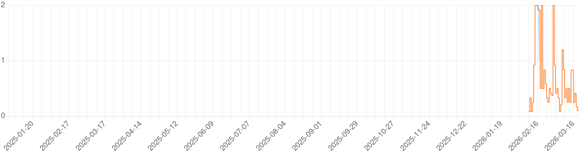 Chart for Vvix