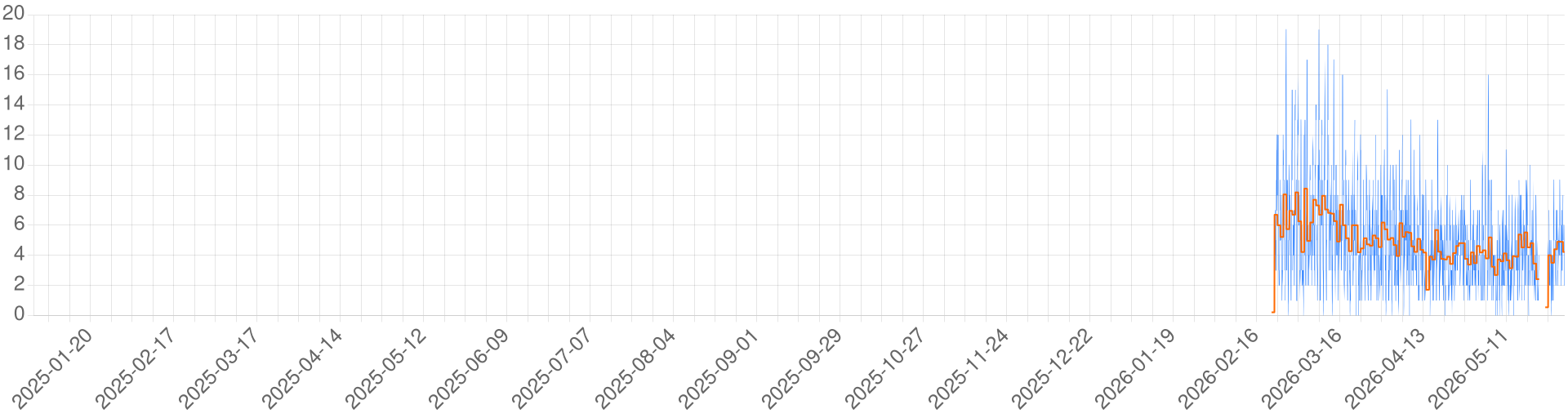 Chart for Amia