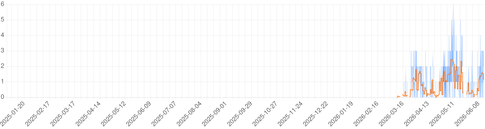Chart for A cool new world
