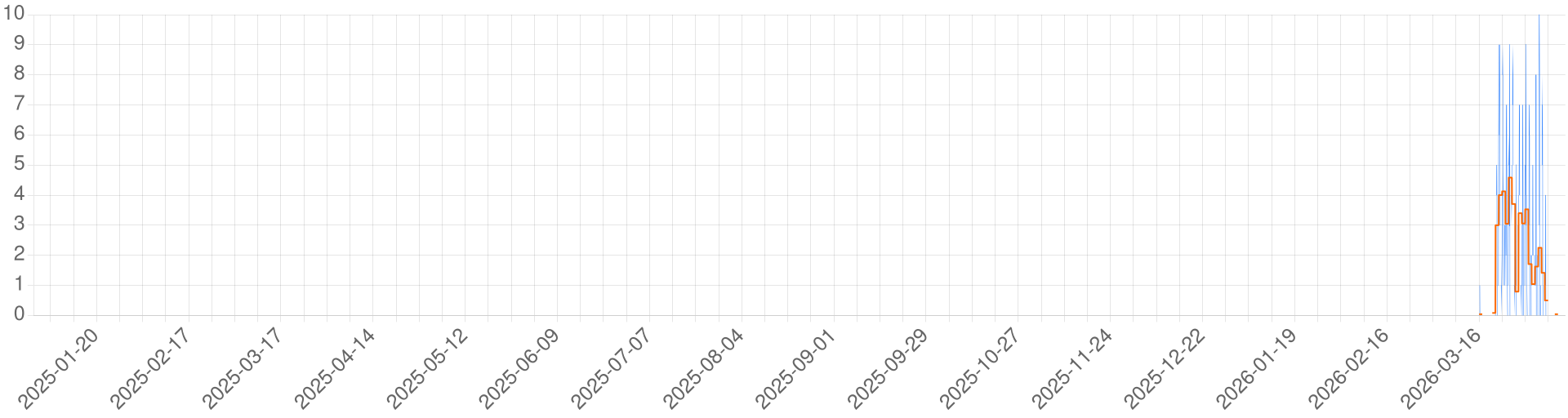 Chart for HOLLOWCOAST