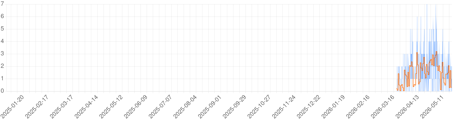 Chart for [FR] LEGENDE