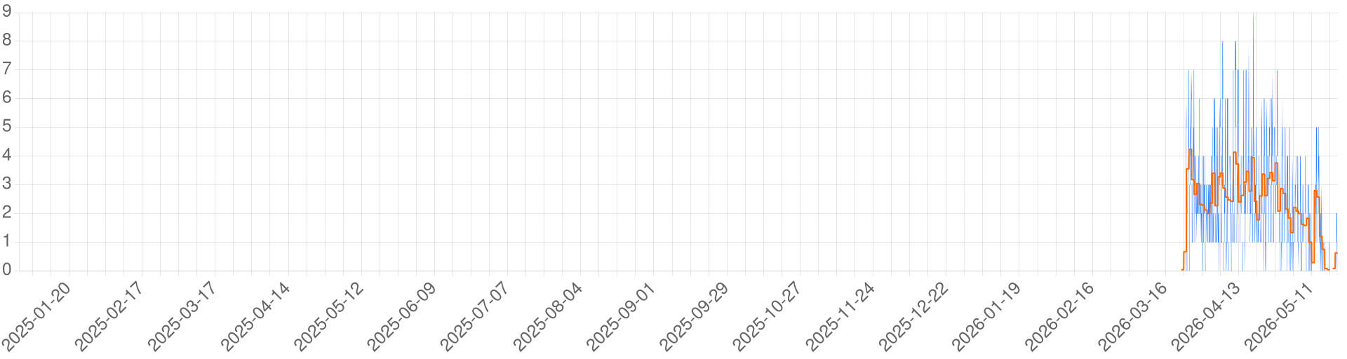 Chart for Howard's LOTR Enhanced