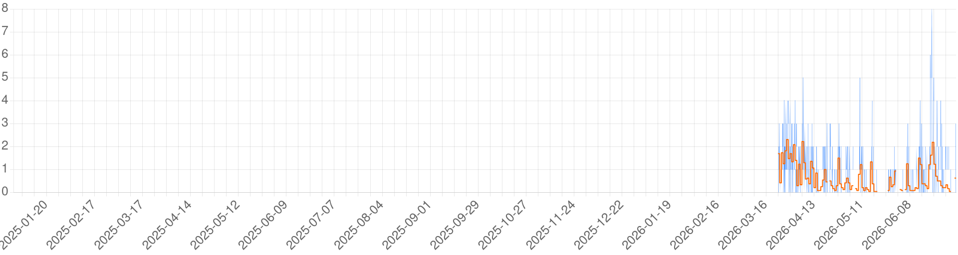 Chart for SnowBlizzard