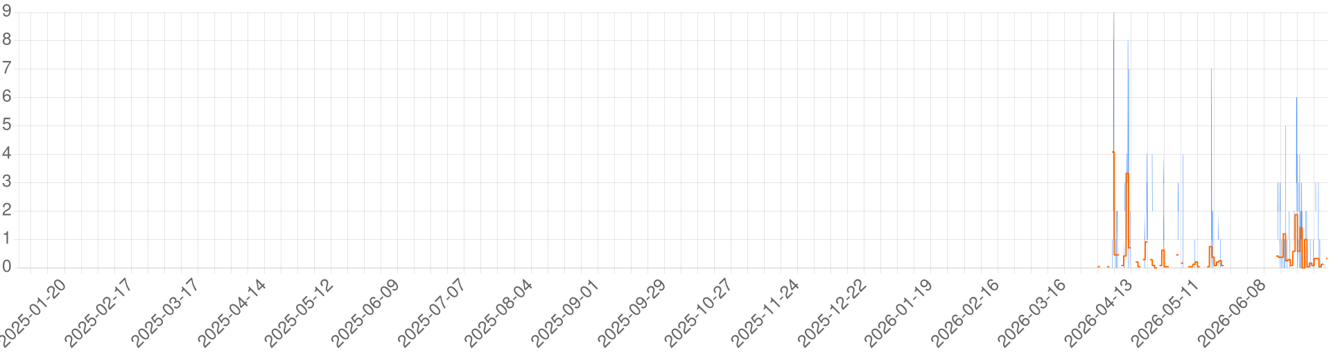 Chart for SWLOR Development - CU
