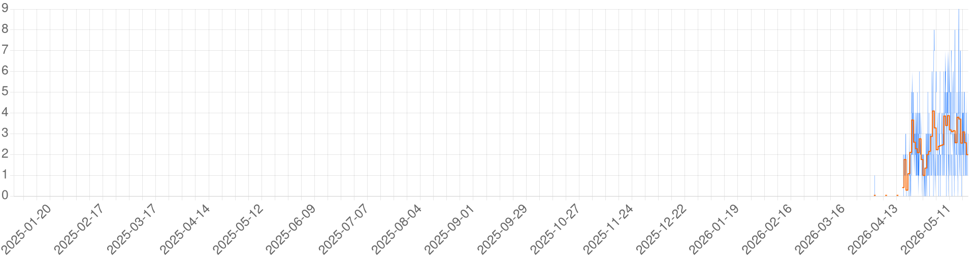 Chart for 00 WorldOfAntaris.com 00