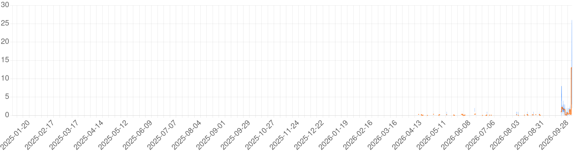 Chart for ADOH - Beta 2026