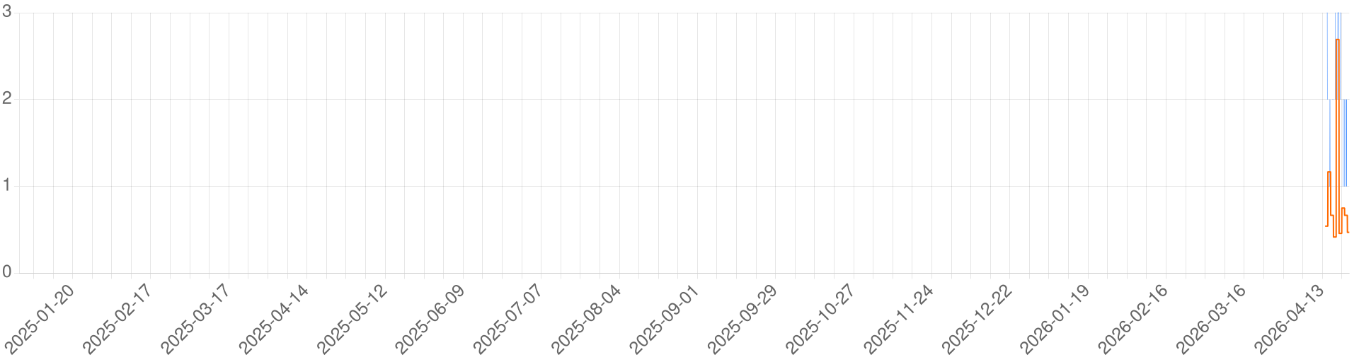Chart for POUTSARES OF NEVERWINTER