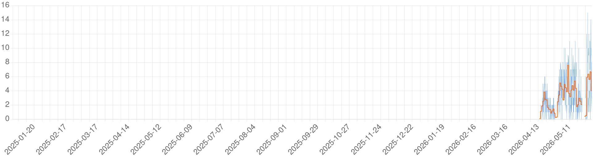 Chart for Kaiser Heart BR