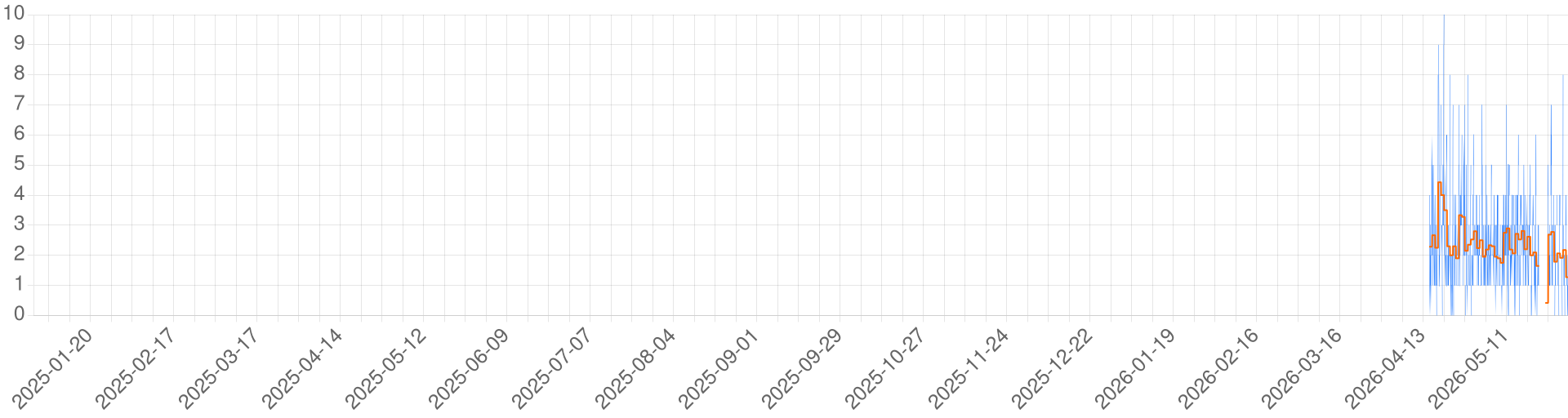 Chart for Layonara