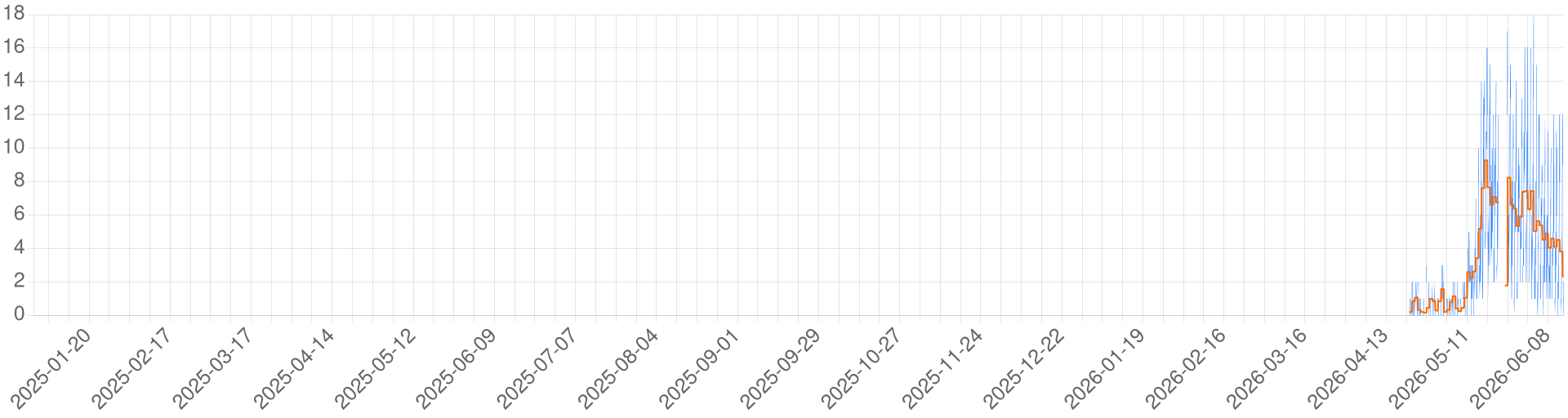 Chart for Dasaria