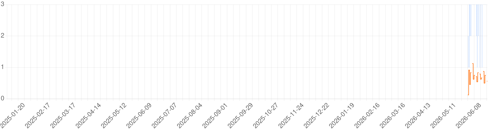 Chart for laomo