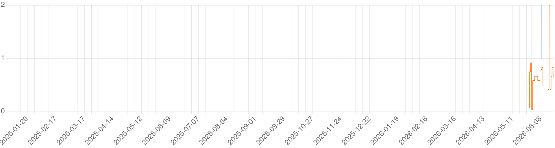 Chart for Shamz