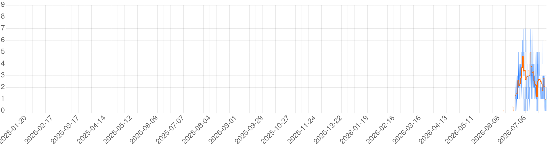 Chart for Dasaria
