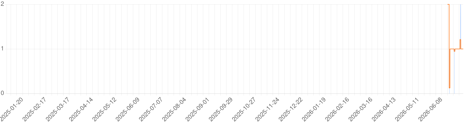 Chart for Shargast cep 2.71