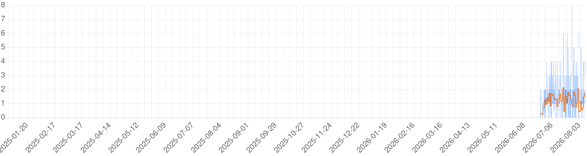 Chart for City of Melnibone EE