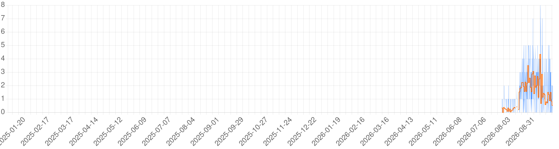 Chart for Homer's LOTR Season 2