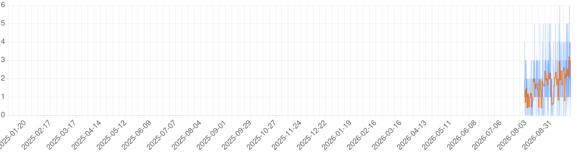 Chart for wyrdwood-nwn.com - Action