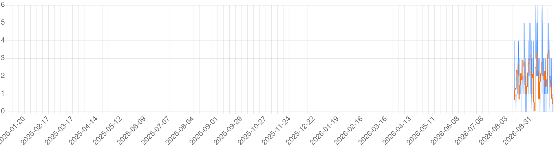 Chart for Leonidas's
