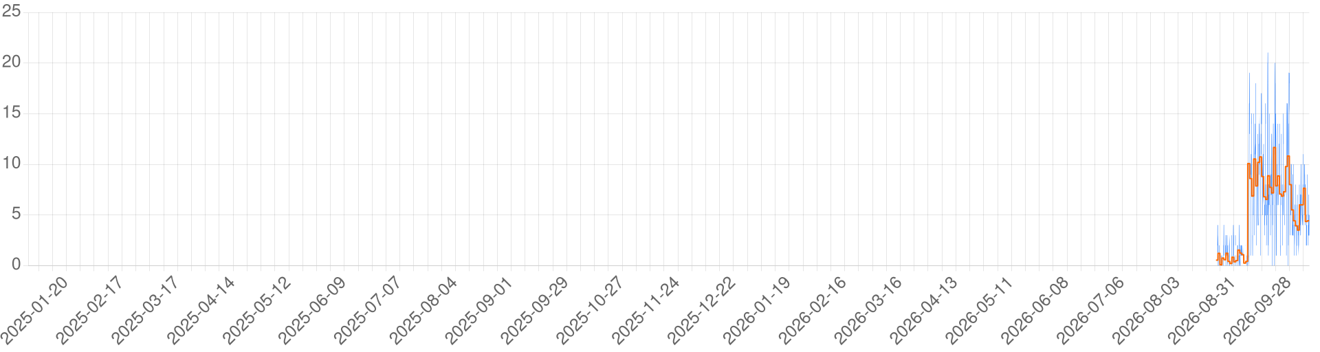 Chart for BR Amnesia Rebirth - Original