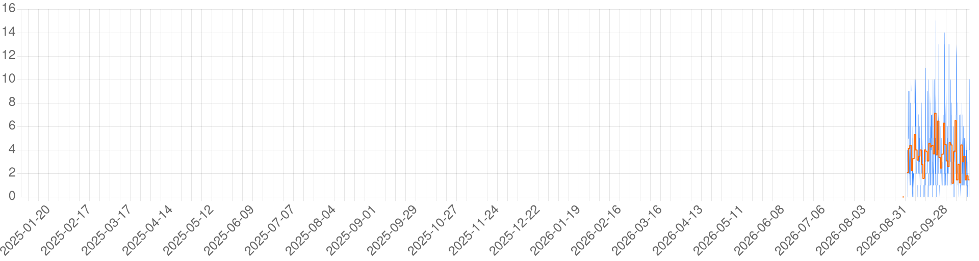Chart for Amia