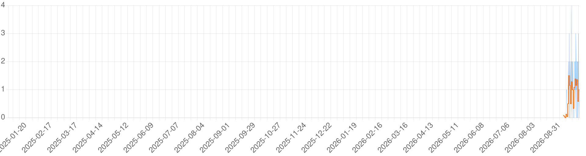 Chart for LOTR V9 GOOD VS EVIL