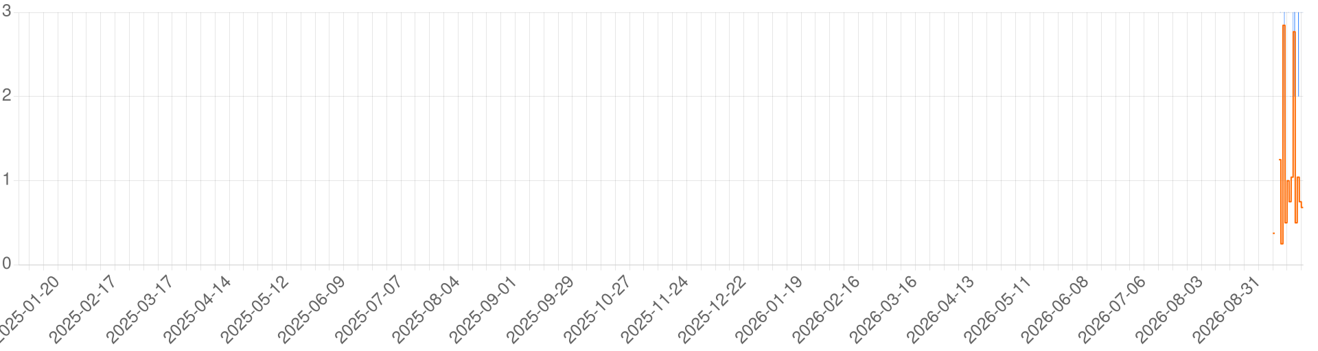 Chart for Server4444