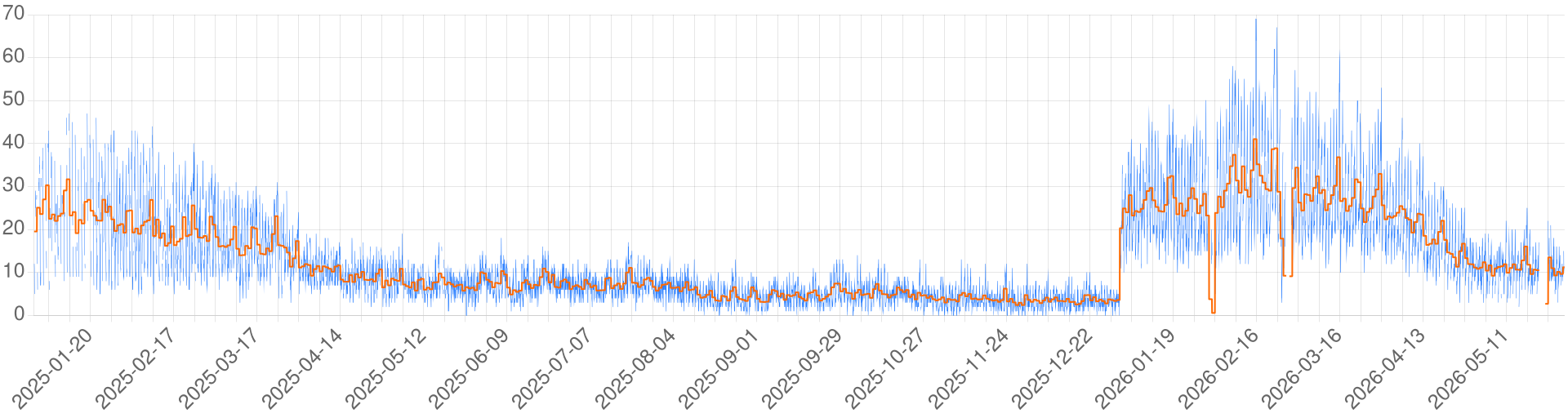Chart for Arkhalia - Season 2026